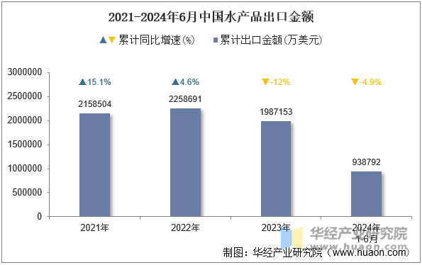 2021-2024年6月中国水产品出口金额