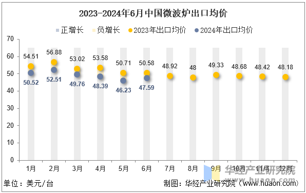 2023-2024年6月中国微波炉出口均价