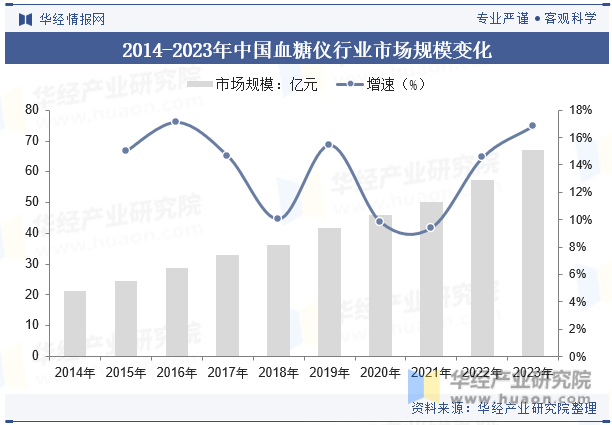 2014-2023年中国血糖仪行业市场规模变化