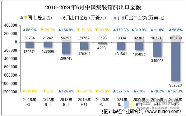 2016-2024年6月中国集装箱船出口金额