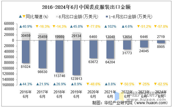 2016-2024年6月中国裘皮服装出口金额