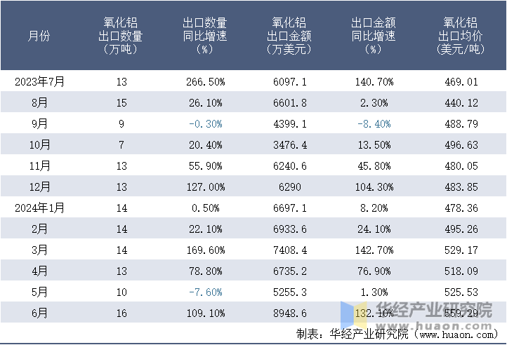 2023-2024年6月中国氧化铝出口情况统计表