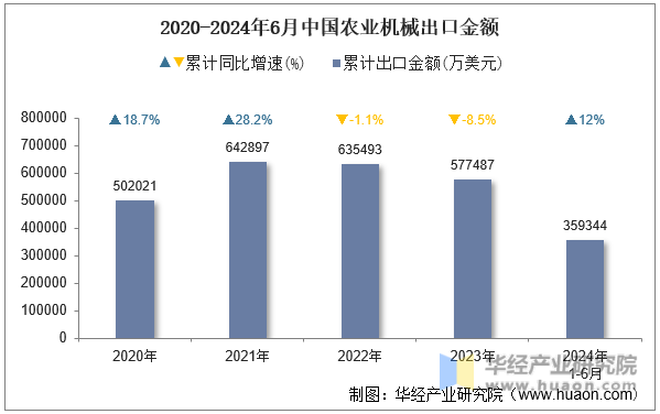 2020-2024年6月中国农业机械出口金额