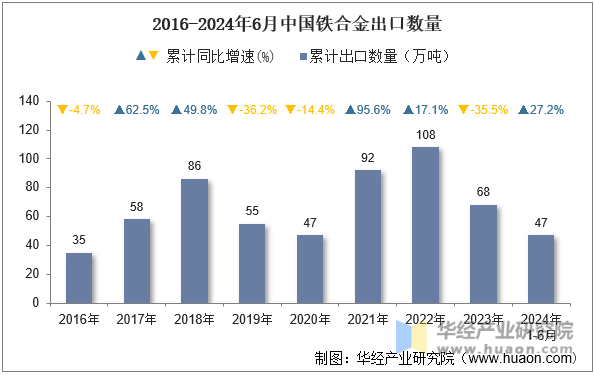 2016-2024年6月中国铁合金出口数量