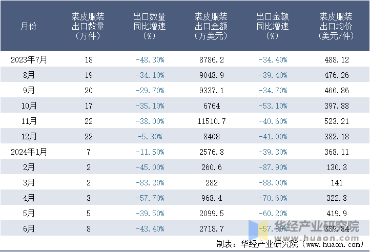 2023-2024年6月中国裘皮服装出口情况统计表