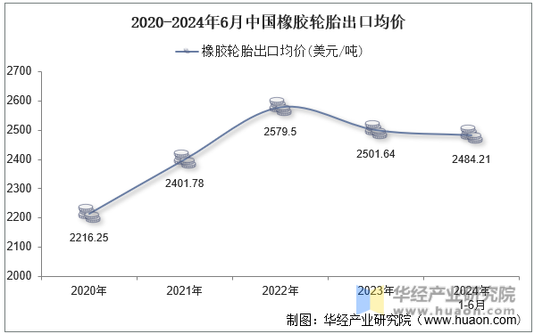 2020-2024年6月中国橡胶轮胎出口均价