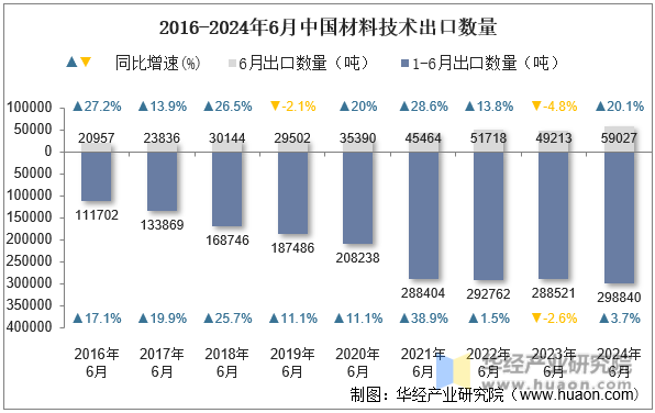 2016-2024年6月中国材料技术出口数量