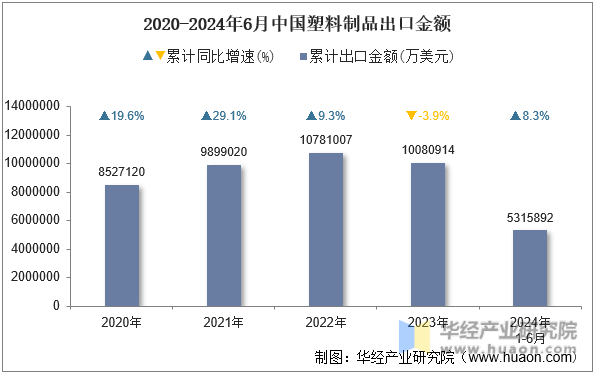 2020-2024年6月中国塑料制品出口金额