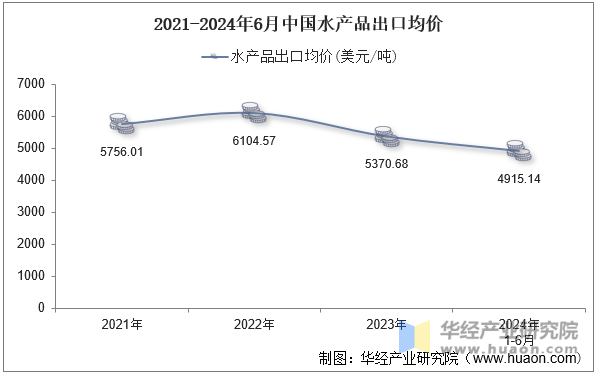 2021-2024年6月中国水产品出口均价