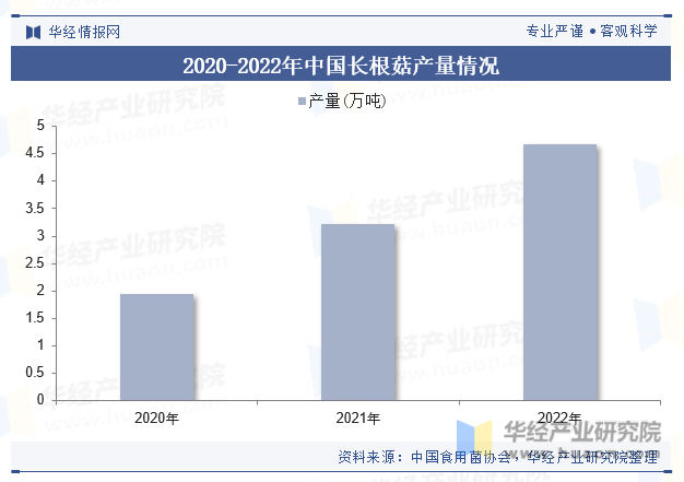 2020-2022年中国长根菇产量情况