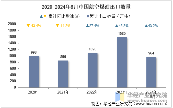 2020-2024年6月中国航空煤油出口数量