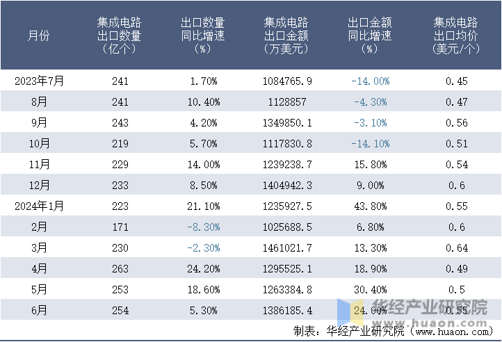 2023-2024年6月中国集成电路出口情况统计表