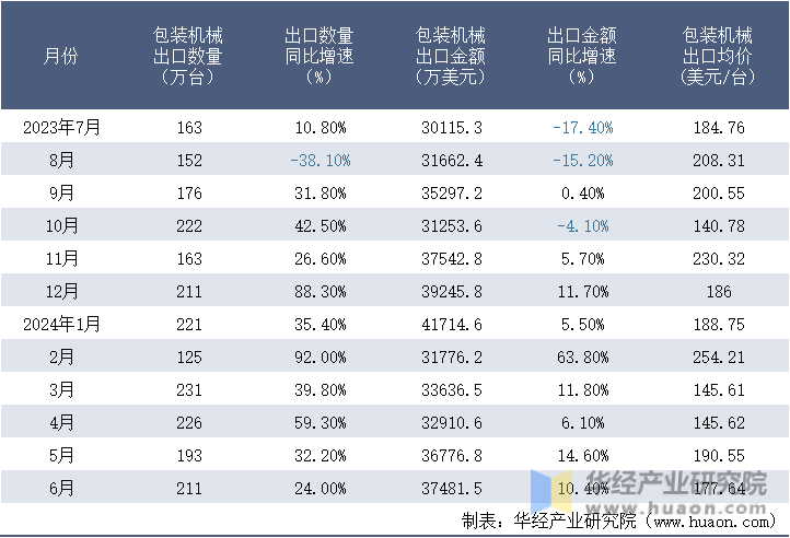 2023-2024年6月中国包装机械出口情况统计表