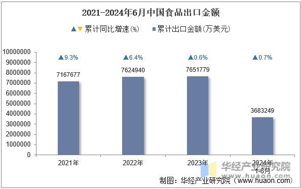 2021-2024年6月中国食品出口金额