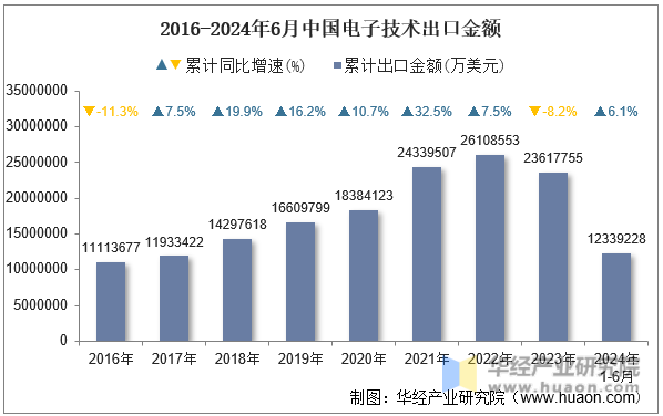 2016-2024年6月中国电子技术出口金额