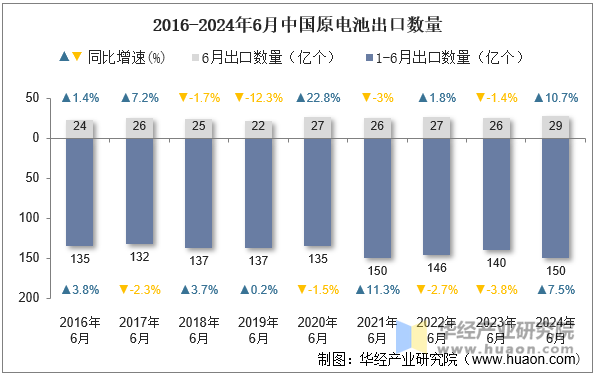 2016-2024年6月中国原电池出口数量