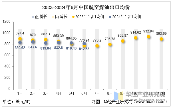 2023-2024年6月中国航空煤油出口均价