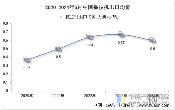 2020-2024年6月中国拖拉机出口均价