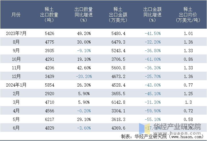 2023-2024年6月中国稀土出口情况统计表