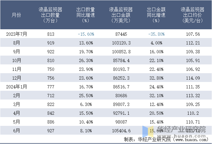 2023-2024年6月中国液晶监视器出口情况统计表