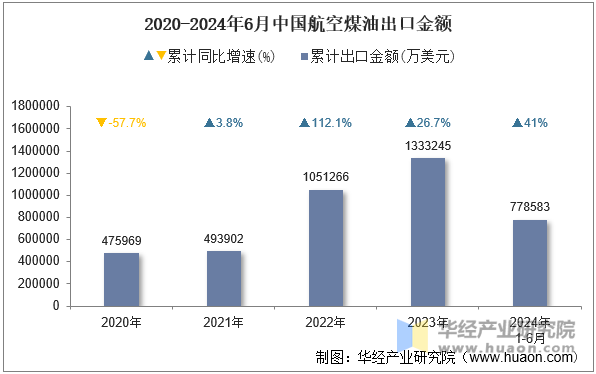 2020-2024年6月中国航空煤油出口金额