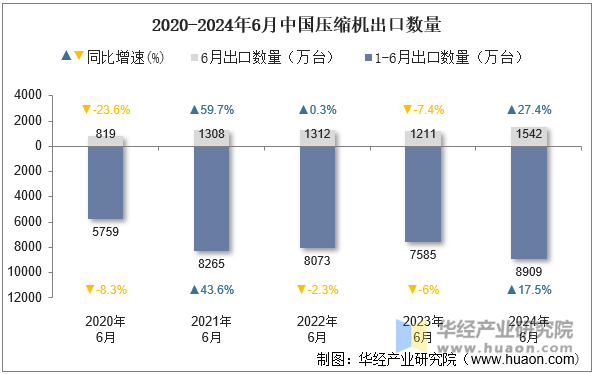 2020-2024年6月中国压缩机出口数量