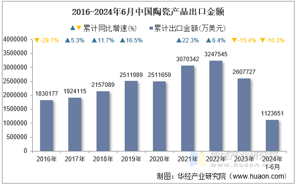 2016-2024年6月中国陶瓷产品出口金额