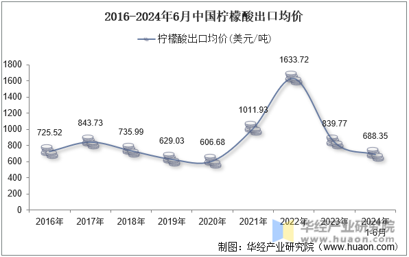 2016-2024年6月中国柠檬酸出口均价