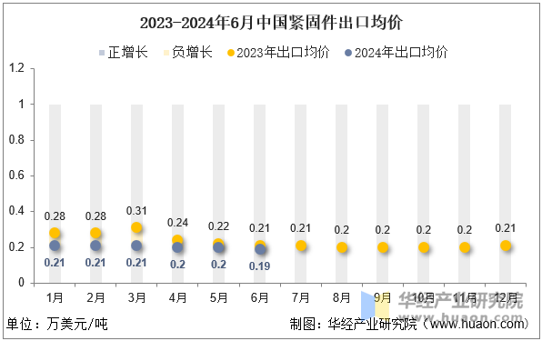 2023-2024年6月中國緊固件出口均價(jià)