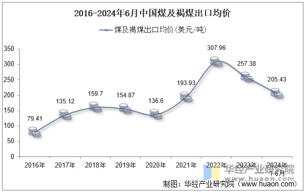 2016-2024年6月中国煤及褐煤出口均价
