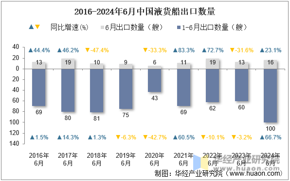 2016-2024年6月中国液货船出口数量