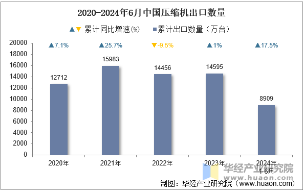 2020-2024年6月中国压缩机出口数量