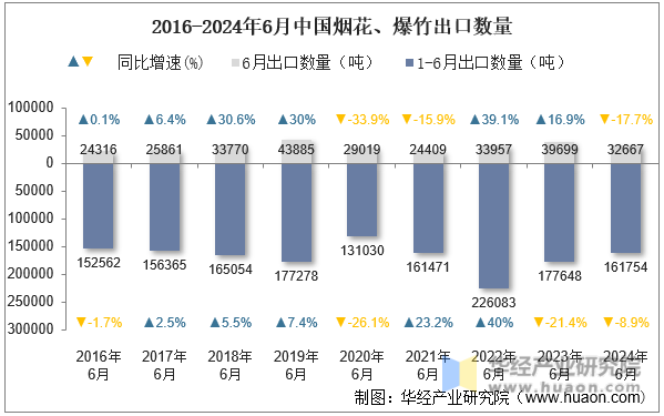 2016-2024年6月中国烟花、爆竹出口数量