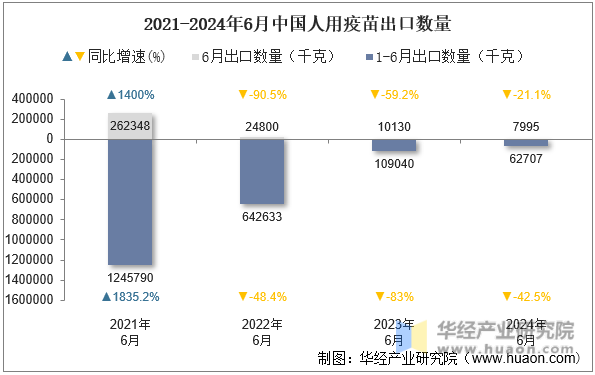 2021-2024年6月中国人用疫苗出口数量