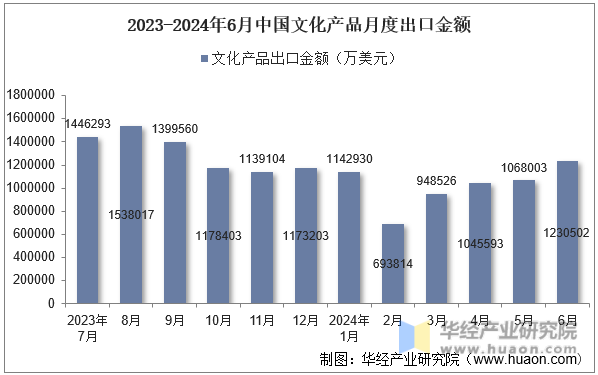 2023-2024年6月中国文化产品月度出口金额