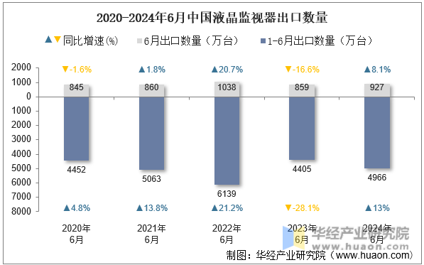 2020-2024年6月中国液晶监视器出口数量
