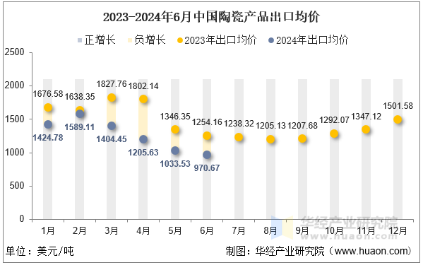 2023-2024年6月中国陶瓷产品出口均价