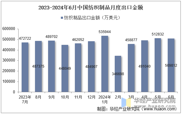 2023-2024年6月中国纺织制品月度出口金额