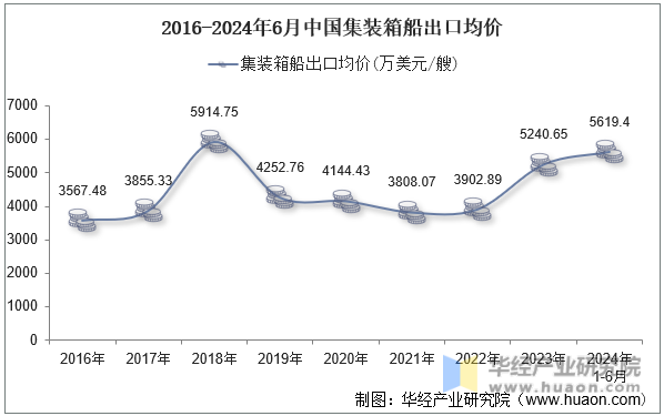 2016-2024年6月中国集装箱船出口均价