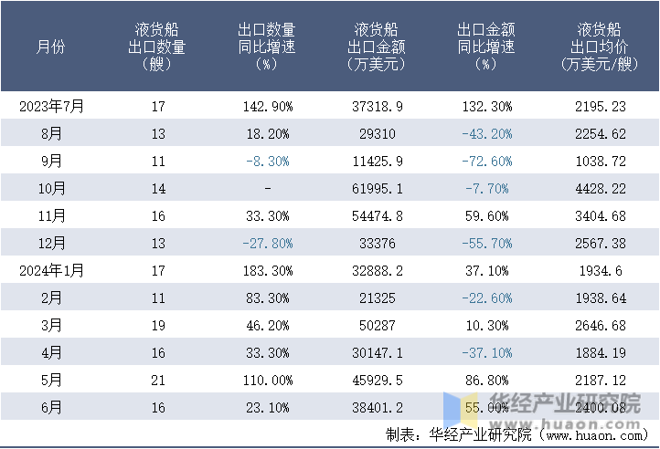 2023-2024年6月中国液货船出口情况统计表