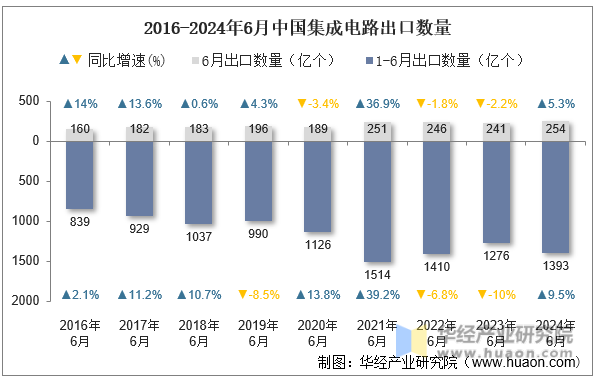2016-2024年6月中国集成电路出口数量
