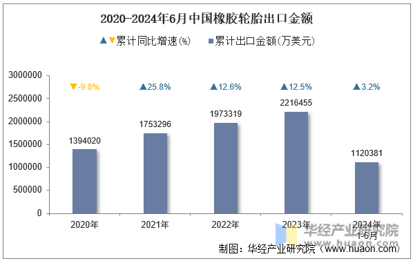 2020-2024年6月中国橡胶轮胎出口金额