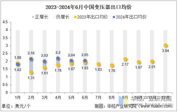 2023-2024年6月中国变压器出口均价