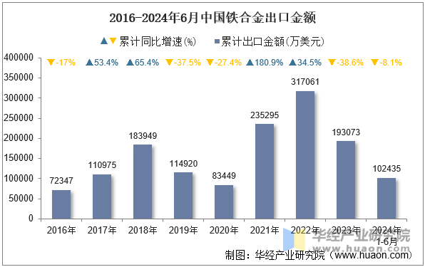 2016-2024年6月中国铁合金出口金额