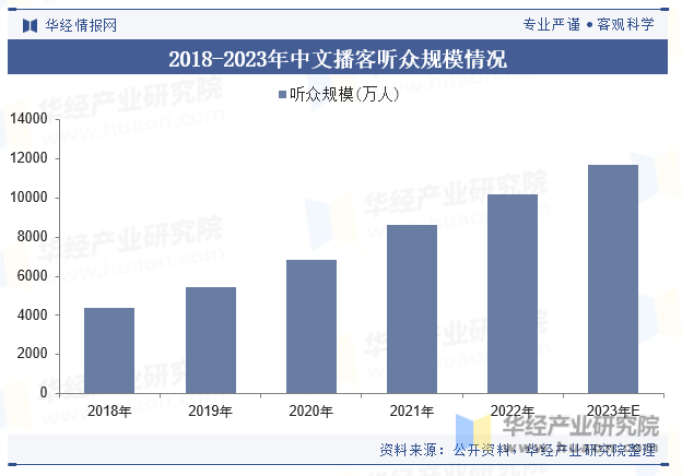 2018-2023年中文播客听众规模情况