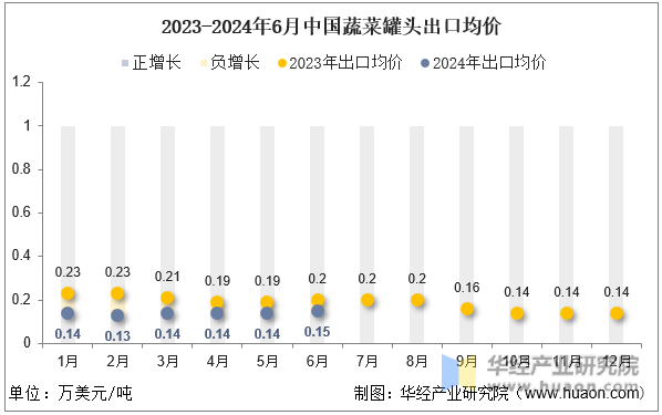 2023-2024年6月中国蔬菜罐头出口均价