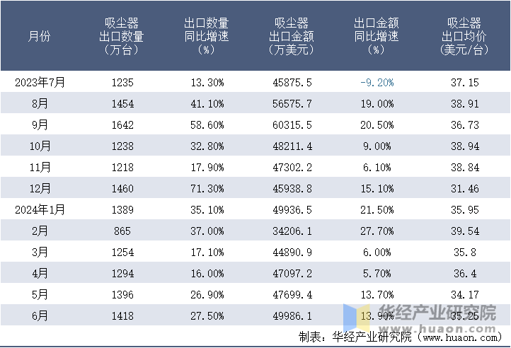 2023-2024年6月中国吸尘器出口情况统计表