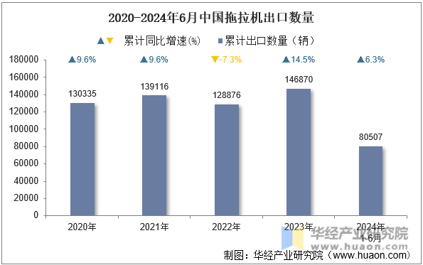 2020-2024年6月中国拖拉机出口数量