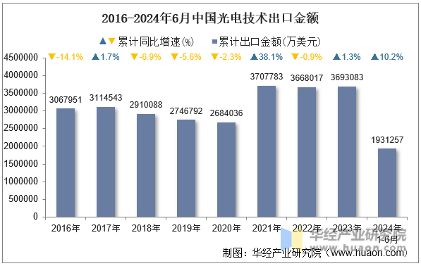 2016-2024年6月中国光电技术出口金额