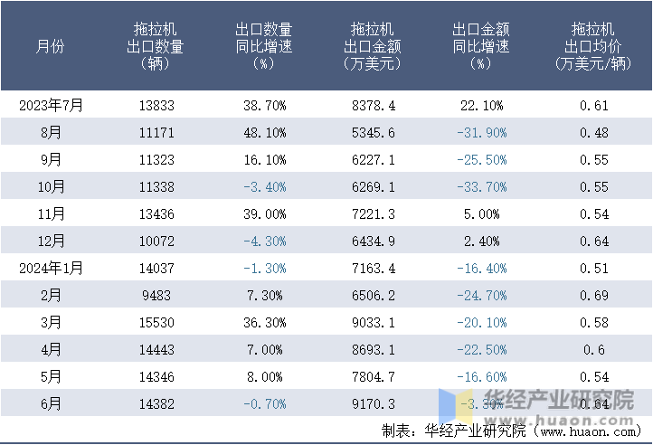2023-2024年6月中国拖拉机出口情况统计表